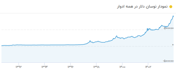 نمودار طلا به ریال در 10 سال گذشته
