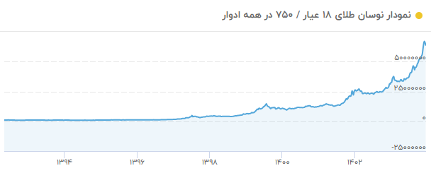 نمودار طلای 18 عیار در 10 سال گذشته