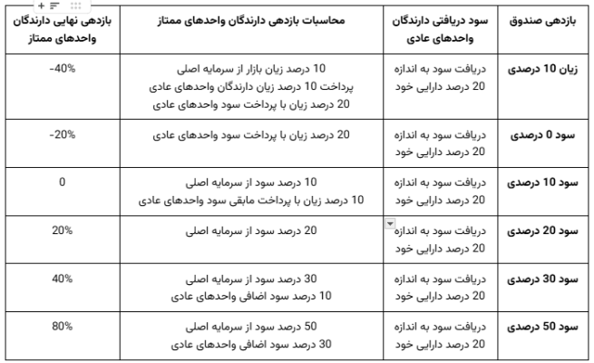 صندوق اهرمی چگونه کار می‌کند