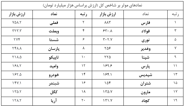 نمادهای موثر بر شاخص کل