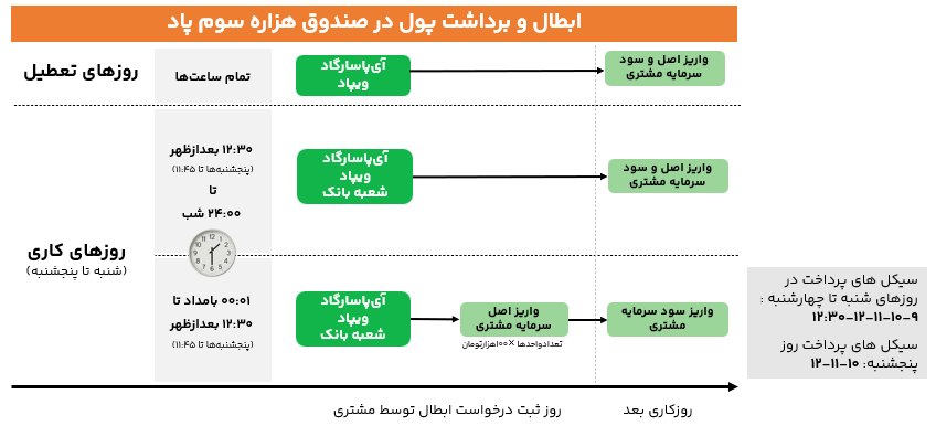 زمان بندی ابطال هزاره سوم پاد
