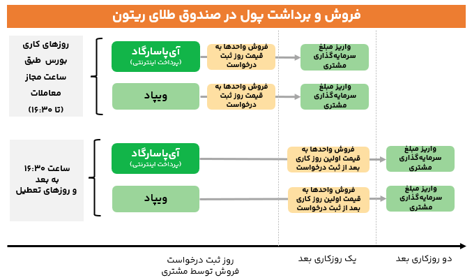 زمان بندی ابطال واحدهای ریتون