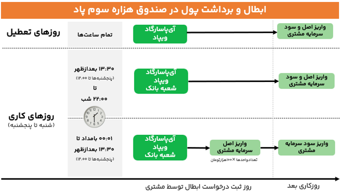 زمانبندی ابطال واحد در صندوق هزاره سوم پاد