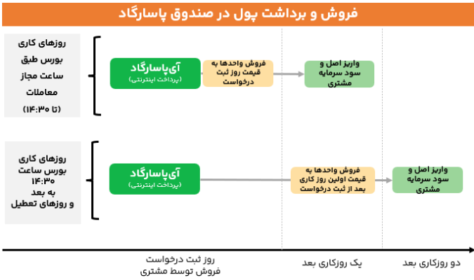 زمانبندی ابطال صندوق پاسارگاد از آیپاسارگاد