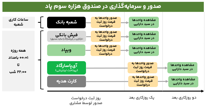 زمانبندی صدور هزاره سوم پاد