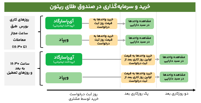 زمان بندی صدور واحدهای ریتون
