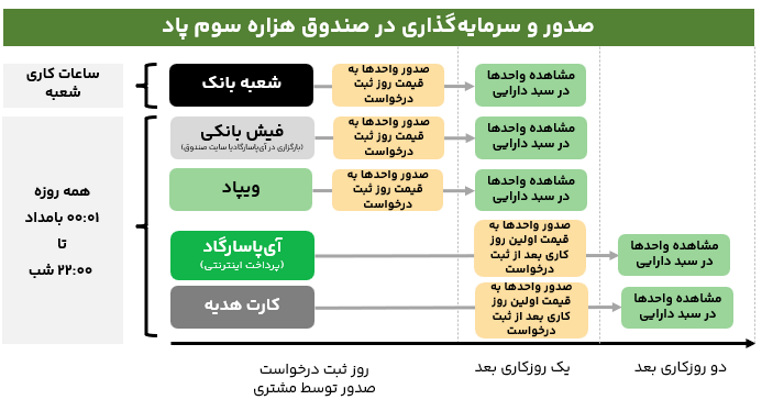 زمانبندی صدور واحدهای هزاره سوم پاد در آی پاسارگاد