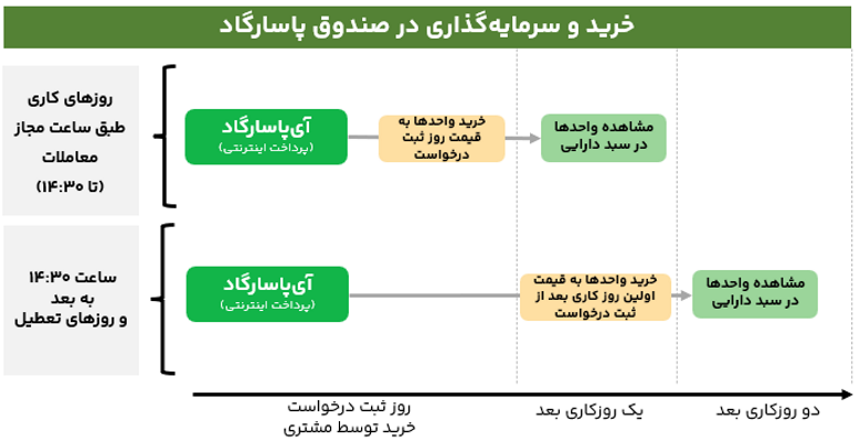 زمانبندی صدور واحدهای صندوق پاسارگاد