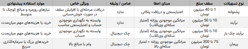 شرایط تسهیلات ویپاد چیست