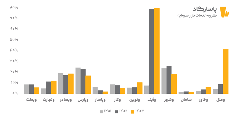 وضعیت مطالبات غیرجاری در شبکه بانکی کشور