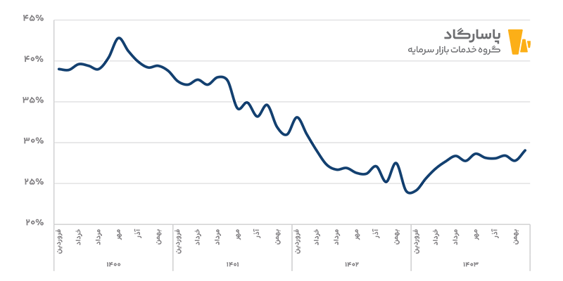 روند نرخ رشد نقطه به نقطه نقدینگی پس از اجرای سیاست کنترل مقداری ترازنامه