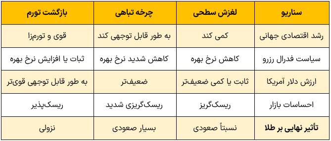 سناریوهای آینده قیمت طلا