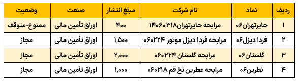 نمادهای بازار توافقی اوراق مرابحه
