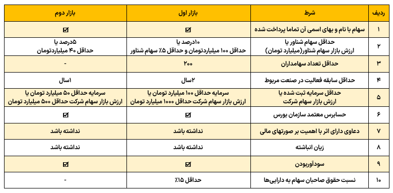 شرایط پذیرش در بازار اول و دوم فرابورس