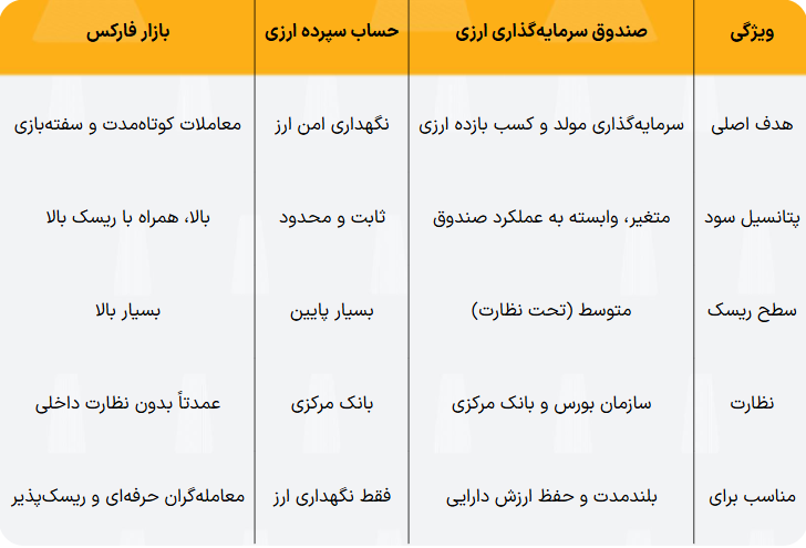جدول مقایسه صندوق ارزی با سایر گزینه‌های سرمایه‌گذاری