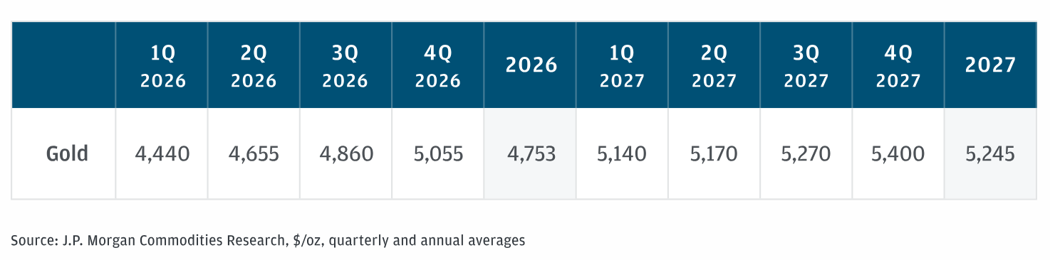 پیشبینی جی پی مورگان از قیمت طلا