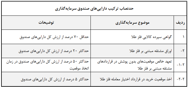 ترکیب دارایی‌های صندوق طلا چیست
