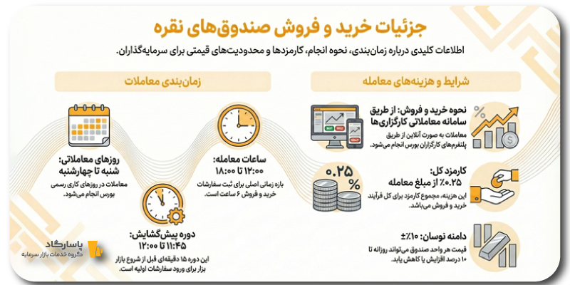 جزئيات خرید و فروش صندوقهای نقره