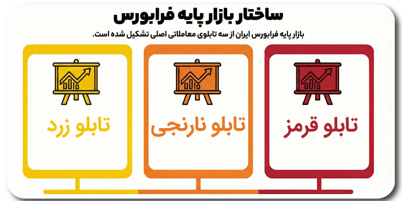 تابلوهای بازار پایه فرابورس چیست