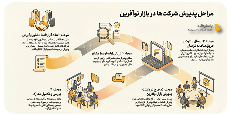 مراحل پذیرش شرکتها در بازار نوآفرین