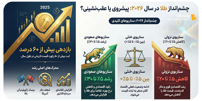 سناریوهای آینده قیمت طلا در سال ۲۰۲۶