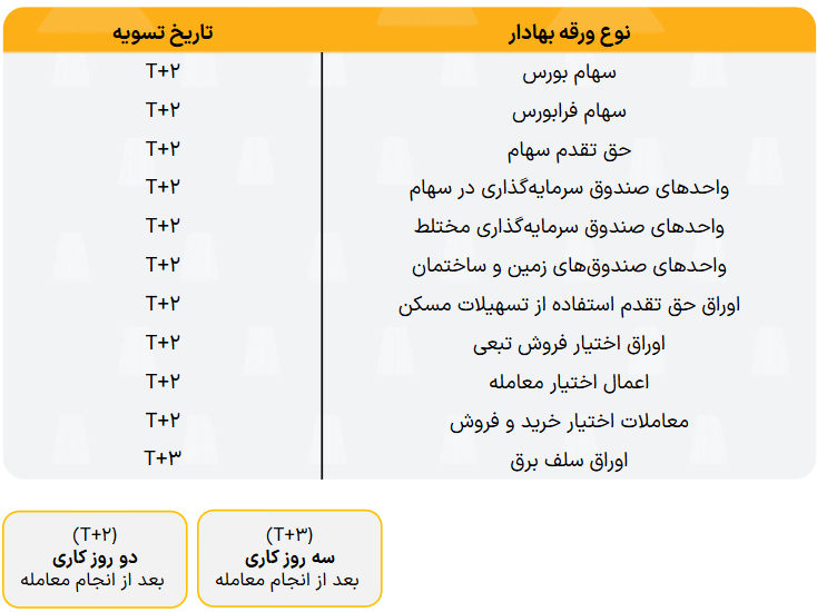 تاریخ تسویه انواع اوراق بهادار