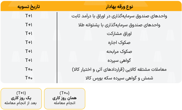 زمان تسویه انواع اوراق بهادار