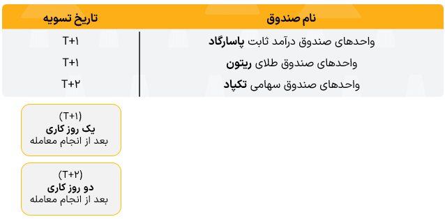 زمان تسویه صندوقهای سرمایهگذاری پاسارگاد