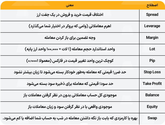 اصطلاحات فارکس