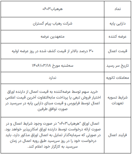 اختیار فروش تبعی نماد رهیاب