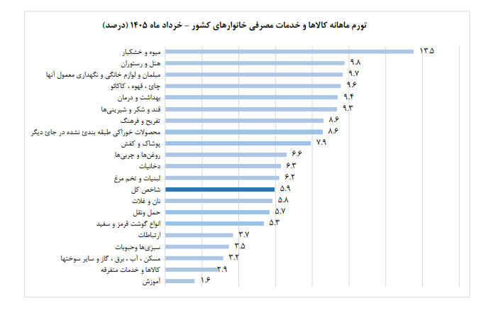 نرخ تورم ماهانه خرداد ماه ۱۴۰۵