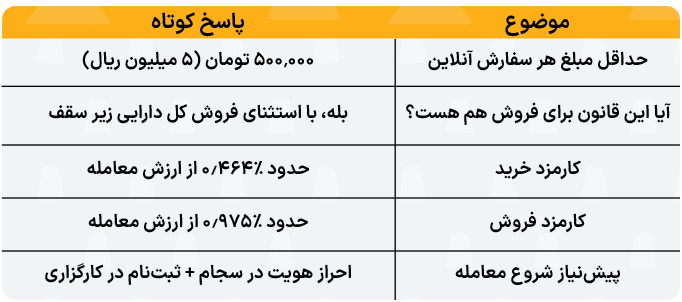 حداقل مبلغ خرید یا فروش سهام در بورس چقدر است؟